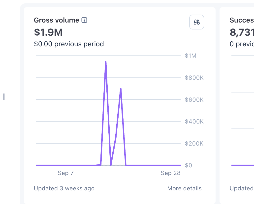 Gross volume dashboard showing $1.9M